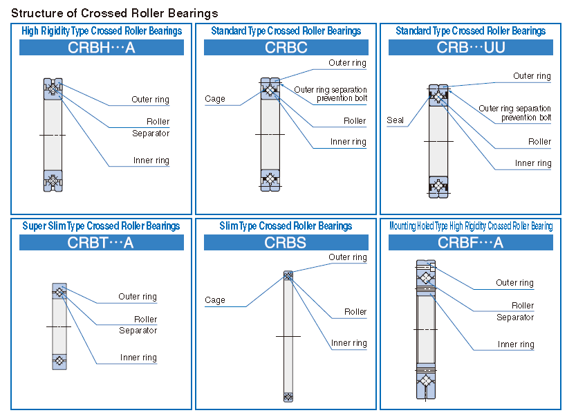 Structure of Crossed Roller Bearings