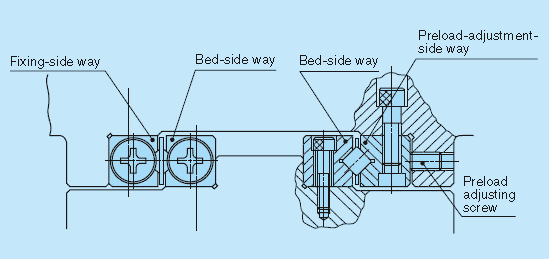Mounting example of IKO crossed roller way guides standard type CRW series