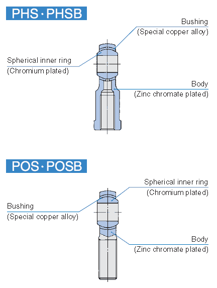 PILLOBALL Rod Ends Insert Type PHS, POS, PHSB and POSB
