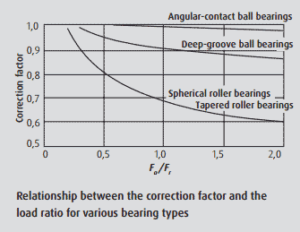Relationship between the correction factor and the load ratio for various bearing types