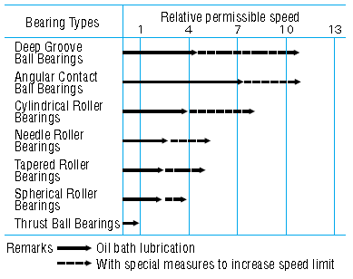 Relative Permissible Speeds of Various NSK Bearing Types