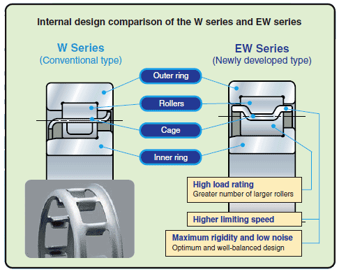 NSK EW series bearing interchange guide