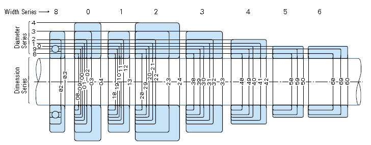 NSK bearing numbers, radial bearings for various dimensional series