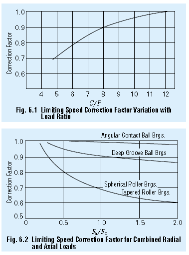 limiting speed correction factor variation