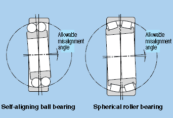 Misalignment of inner and outer rings