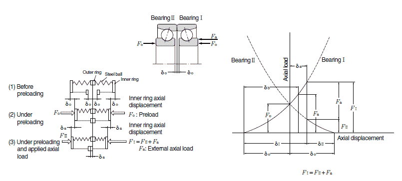 Fixed position preload model diagram and preload diagram