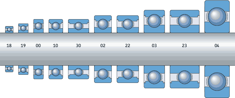 bearing iso dimension series