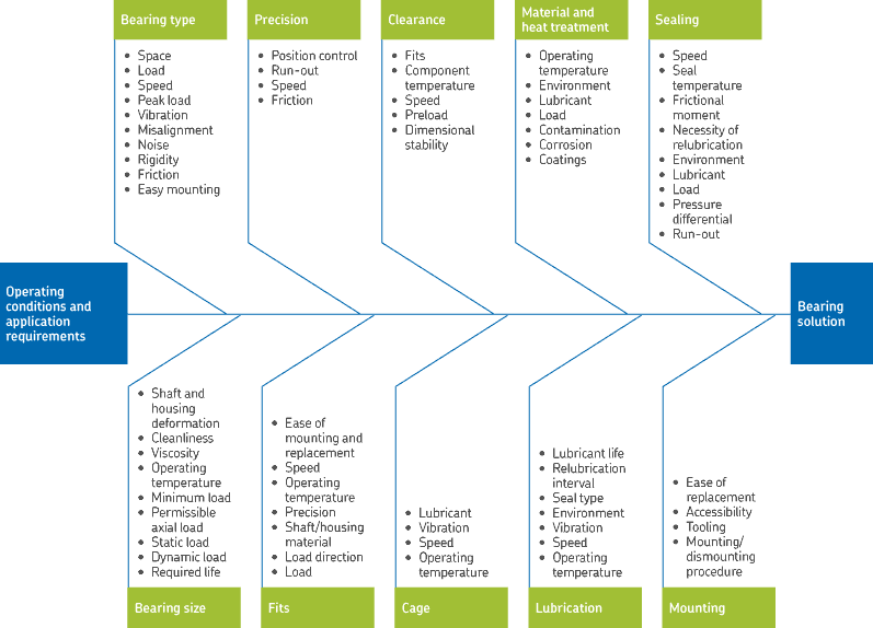 SKF bearing solution factors