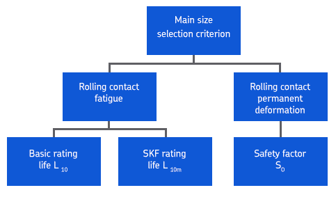 SKF main selection criteria for bearing size
