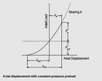 Axial displacement with constant-pressure preload
