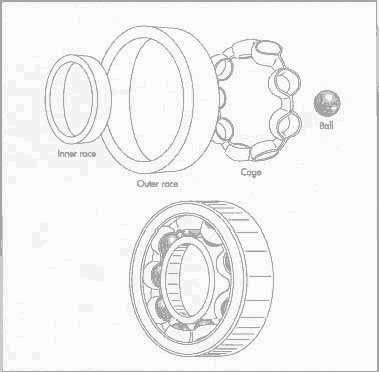 The 3 Parts of a Ball Bearing, Bearings