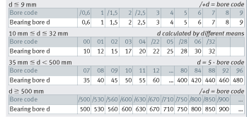 C3 Bearing Clearance Chart