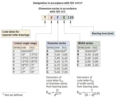 Taper Roller Bearing Size Chart Mm