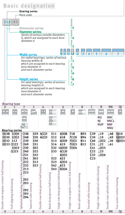 The basic designation of FAG bearing