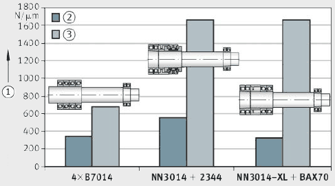 Axial and radial rigidity of FAG bearing combinations