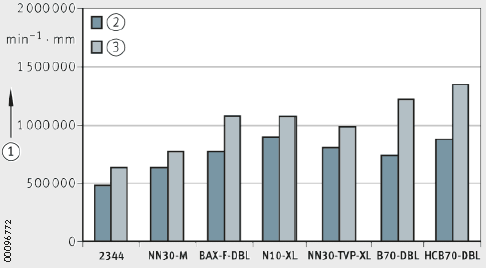 Comparison of speed suitability