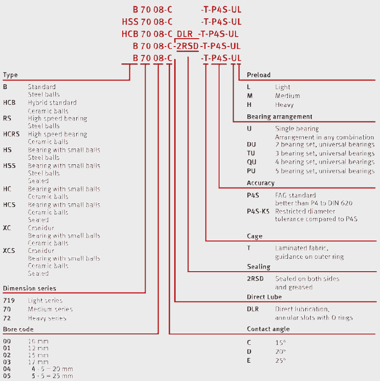 Bearing Designation Chart