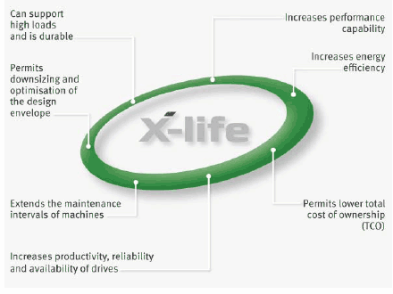 Extensive customer benefits of X-life