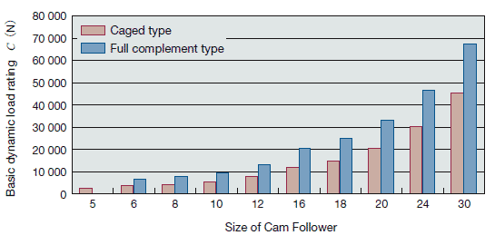 IKO Hex Head Cam Followers type