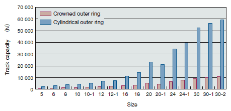 Cam Follower Size Chart