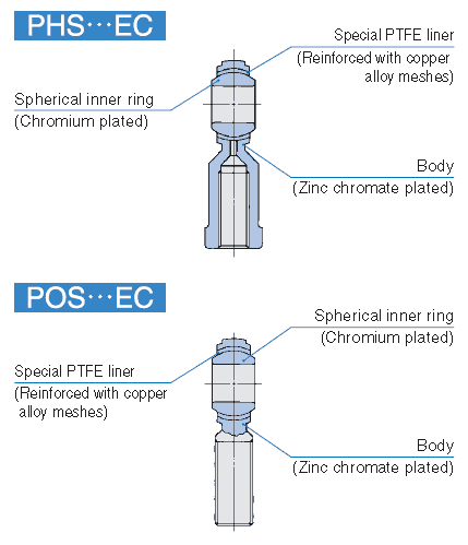 PILLOBALL Rod Ends PHS..EC..POS..EC