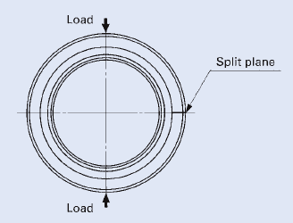 Relationship between the split plane and the loading  irection