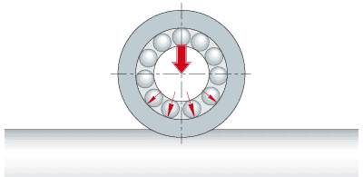 Deformation of the outer ring when used against a flat raceway