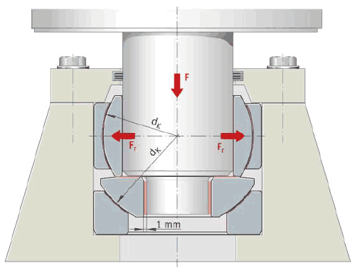 Combination of INA axial and radial spherical plain bearings