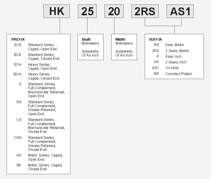 Bearing Designation Chart