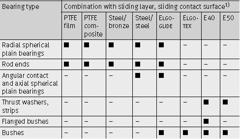 INA plain bearing type and material