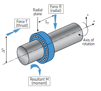 Radial and axial (thrust) loads