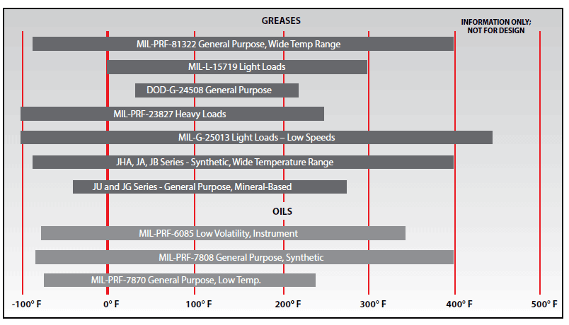 Kaydon Lubrication temperature ranges