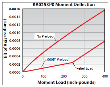 Kaydon moment load