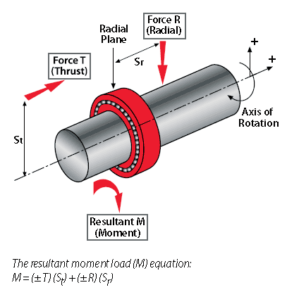 Kaydong bearing support radial and axial loads