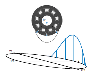 KA040CP0 with 100 lbs. radial load Clearance in the bearing