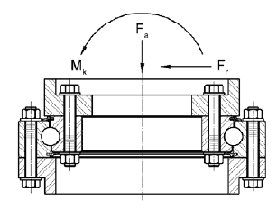 Resultant forces acting on or about KAYDON bearing