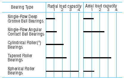 load capacity and NSK bearing types