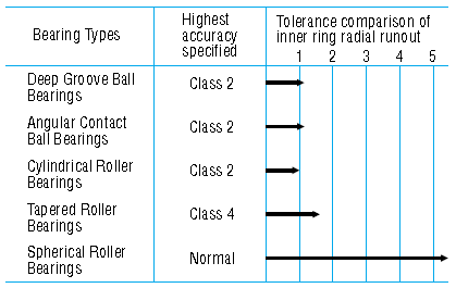 Relative Inner Ring Radial Runout of Highest Accuracy Class for Various NSK Bearing Types