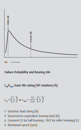 NSK bearing life Calculating the basic life Nodes bearing