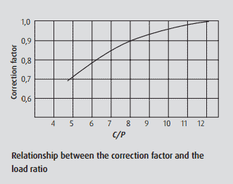 Relationship between the correction factor and the load ratio