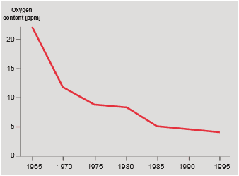 Oxygen content of NSK’s ultra pure steel