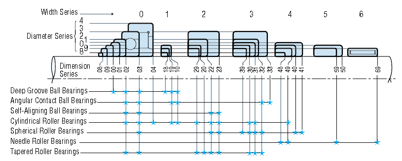 Self Aligning Bearing Size Chart