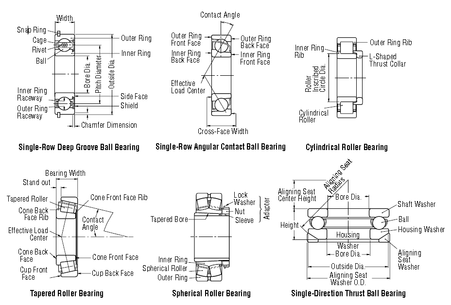 Nomenclature for Bearing Parts