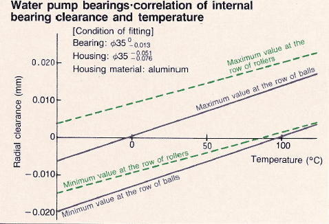 NSK water pump bearing internal clearance