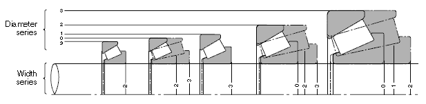 Dimension series for tapered roller bearings