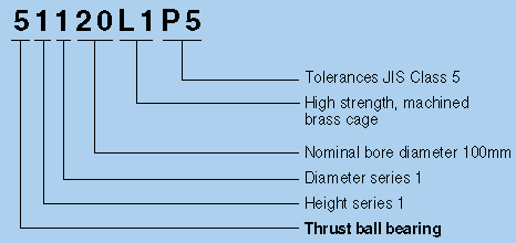 Bearing Identification Chart