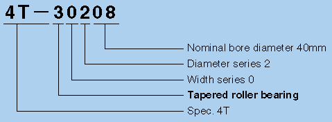 NTN Tapered roller bearings number
