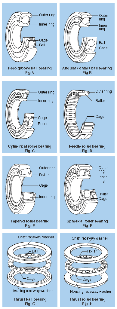 Classification and characteristics of NTN rolling bearings