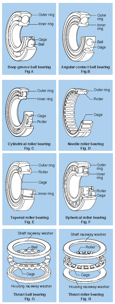 Bearing Types and Classifications