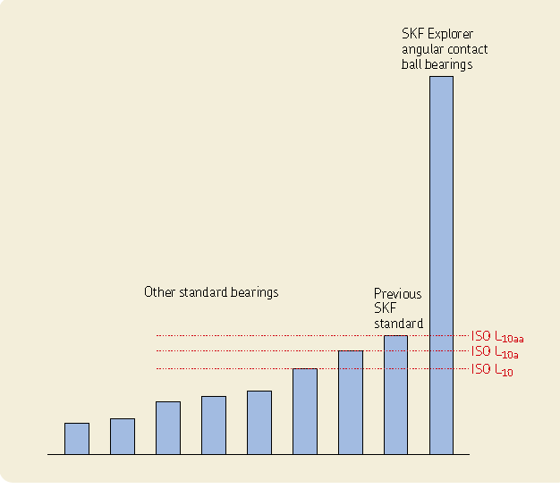 Endurance test results for SKF explorer bll bearings